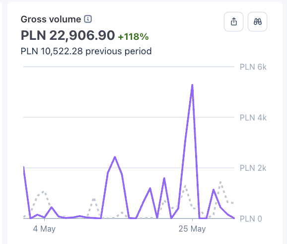 Stripe maj: 22 906 zł przychodu, wzrost +118%