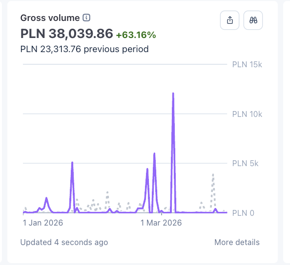 Stripe Q1 2026: 38 039 zł przychodu, wzrost +63%