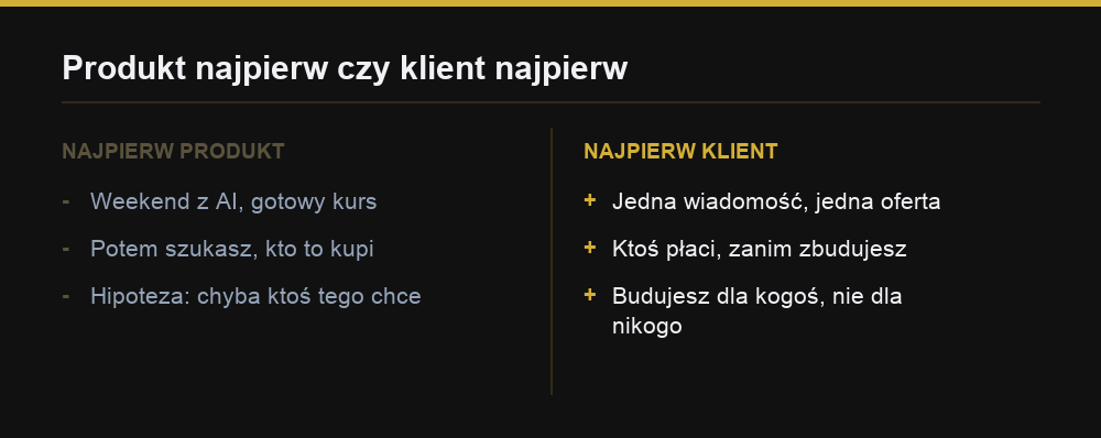Porównanie dwóch kolejności przy produkcie cyfrowym: budowanie najpierw kończy się szukaniem kupca, znalezienie klienta najpierw daje produkt budowany pod konkretną osobę.