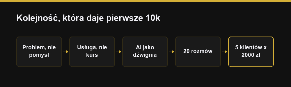 Oś pięciu kroków do pierwszych 10 000 zł: problem zamiast pomysłu, usługa zamiast kursu, AI jako dźwignia, 20 rozmów, pięciu klientów po 2000 zł.
