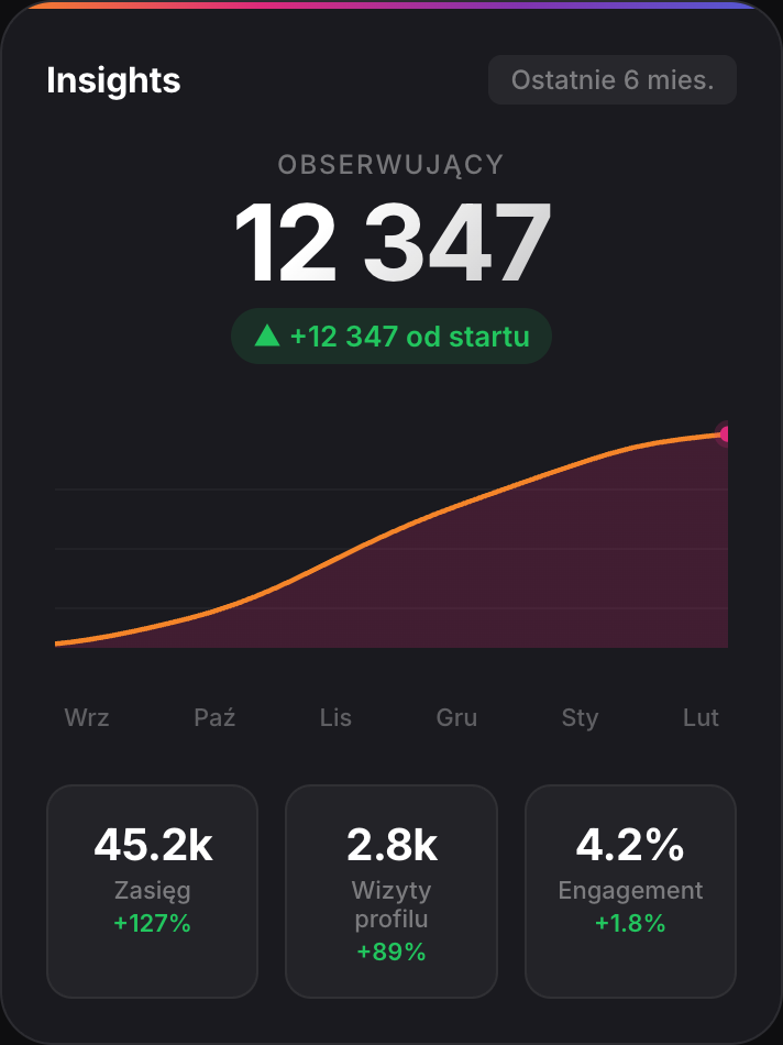 Instagram Insights – wzrost do 12 347 obserwujących, zasięg 45.2k