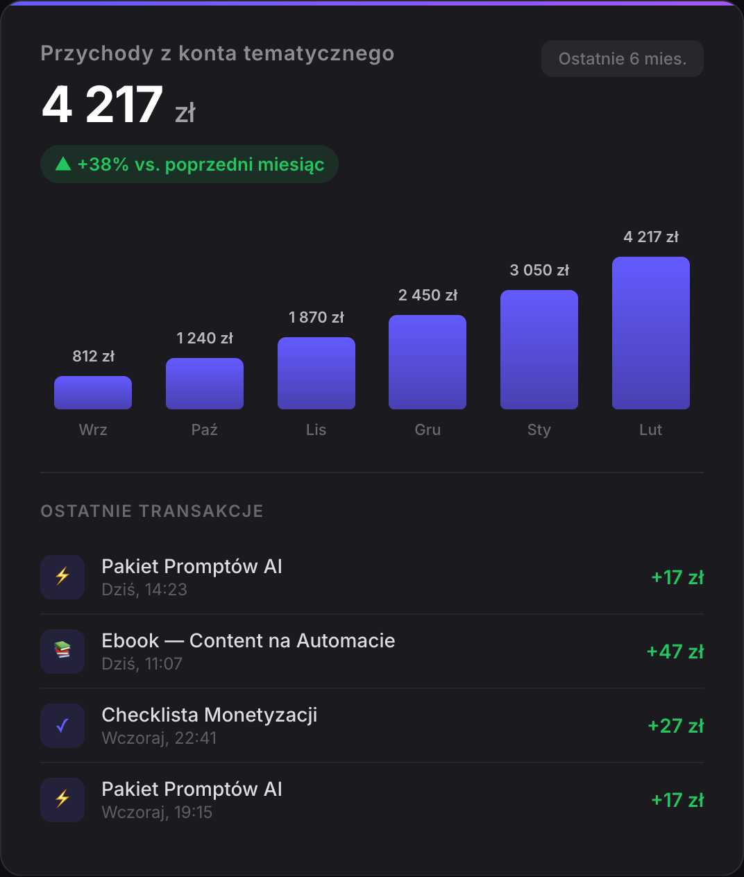 Dashboard przychodów – wzrost z 812 zł do 4 217 zł miesięcznie w 6 miesięcy